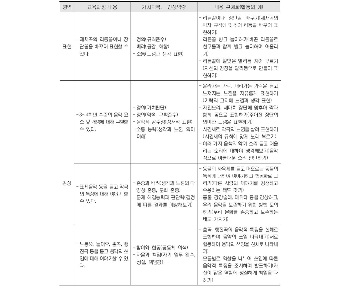 음악과 교육 내용과 가치덕목․인성역량의 연계성 및 내용 구체화(초등 3․4학년군) (계속)