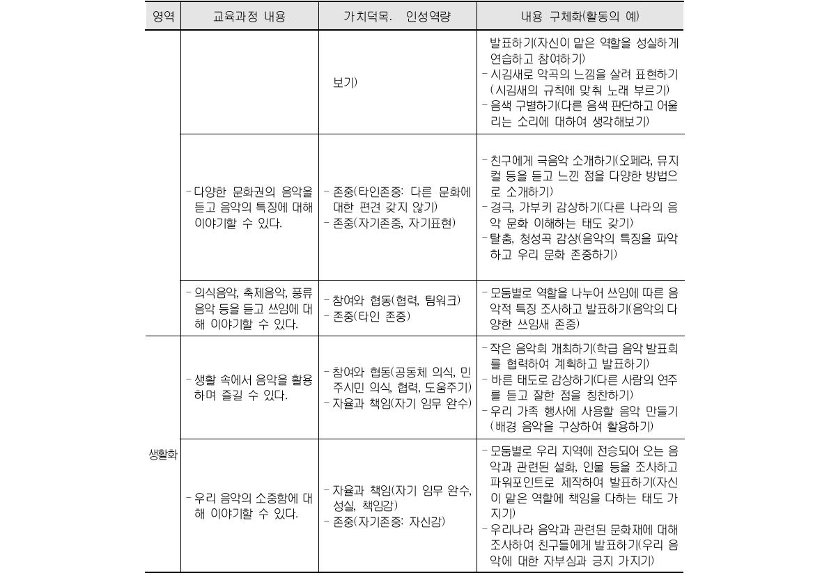 음악과 교육 내용과 가치덕목․인성역량의 연계성 및 내용 구체화 (초등 5․6학년군) (계속)