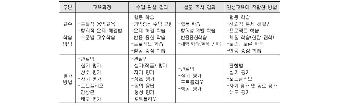 인성교육에 적합한 음악과 교수․학습 및 평가 방법