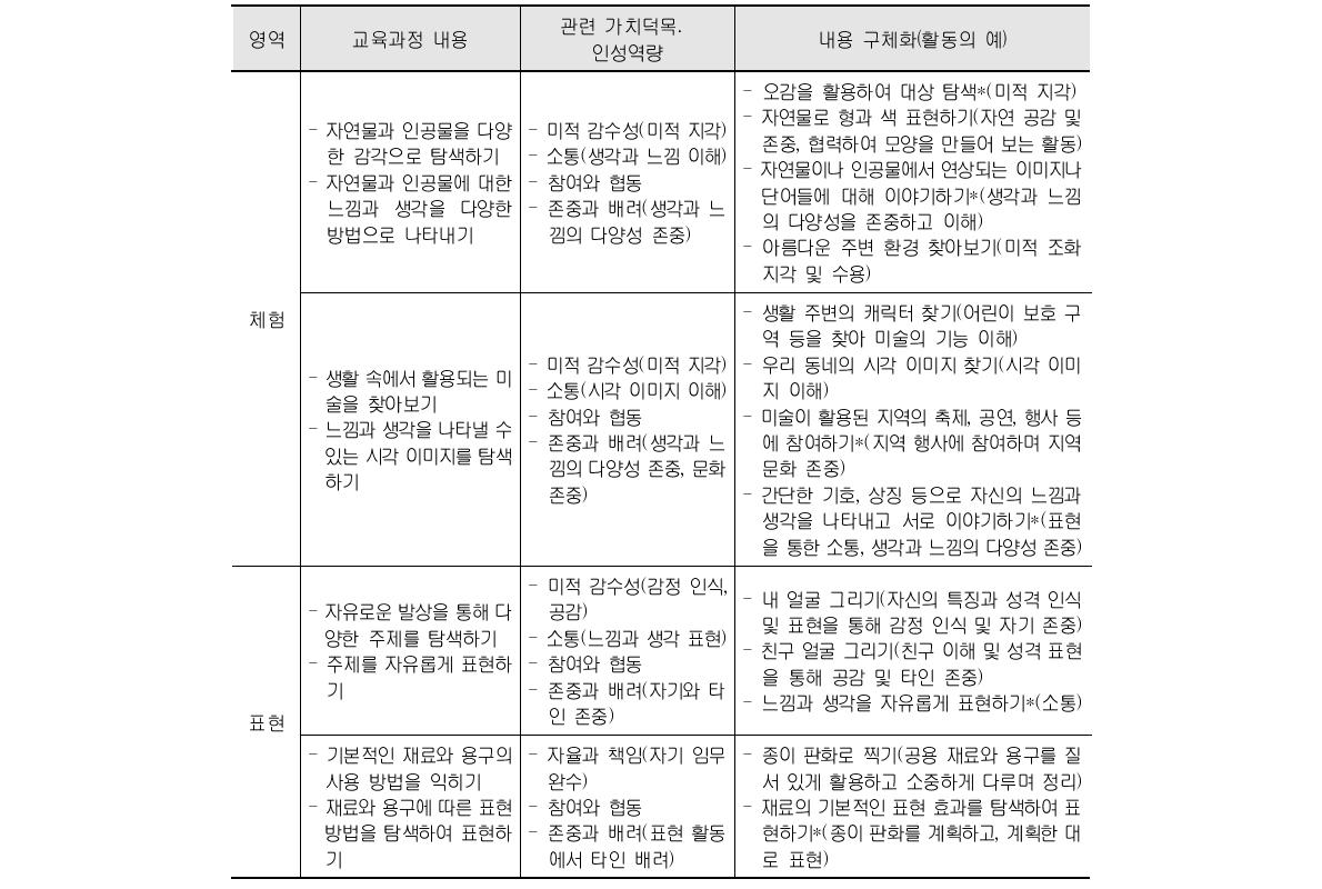 미술과 교육 내용과 가치덕목․인성역량의 연계성 및 내용 구체화(초등 3․4학년군)