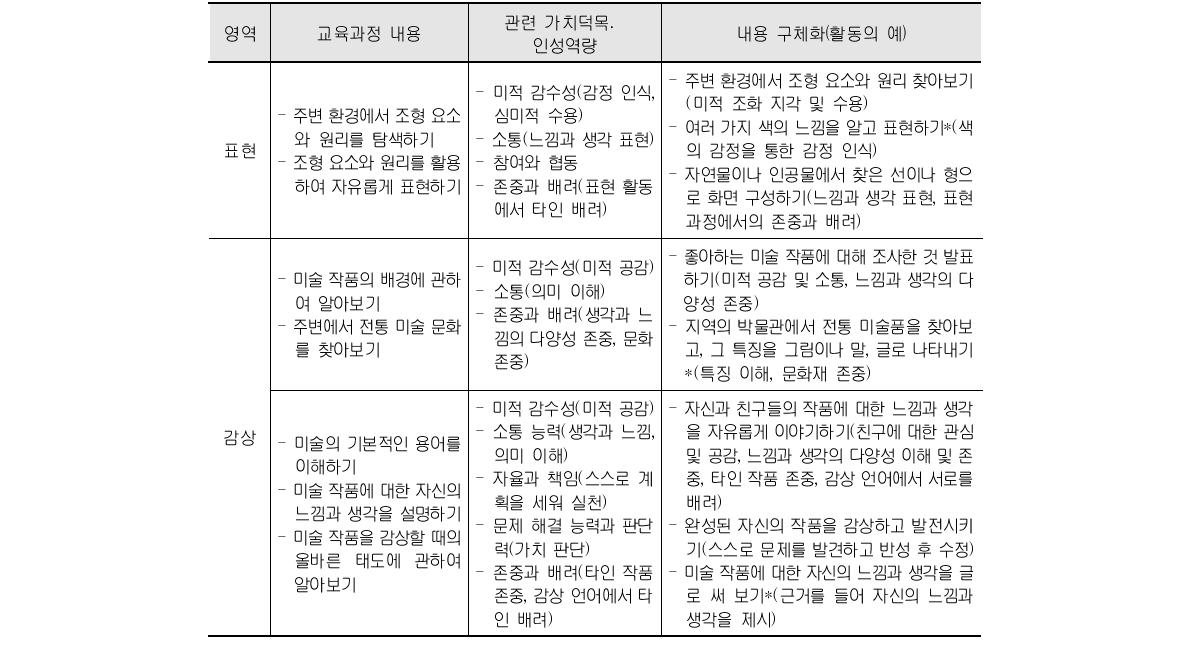 미술과 교육 내용과 가치덕목․인성역량의 연계성 및 내용 구체화(초등 3․4학년군) (계속)