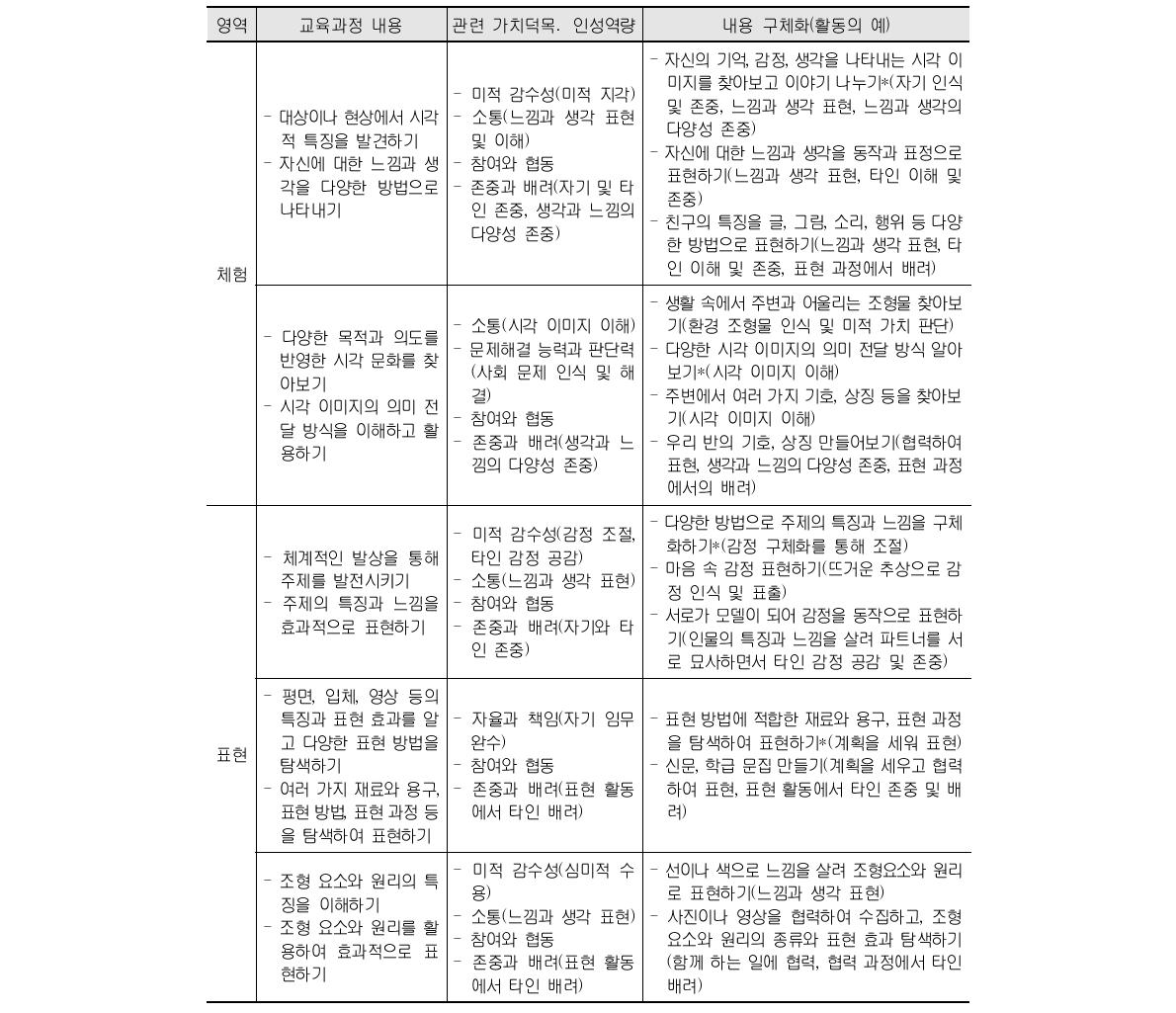 미술과 교육 내용과 가치덕목․인성역량의 연계성 및 내용 구체화(초등 5․6학년군)