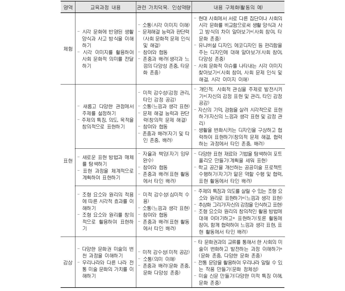 미술과 교육 내용과 가치덕목․인성역량의 연계성 및 내용 구체화 (중학교 1-3학년군) (계속)