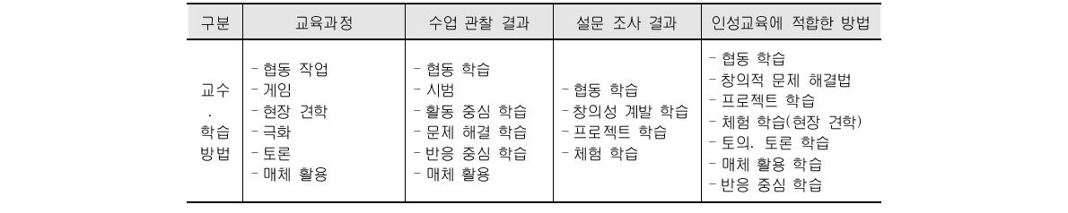 인성교육에 적합한 미술과 교수․학습 및 평가 방법