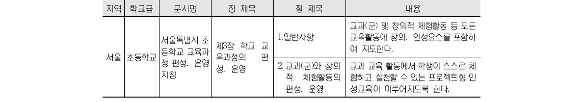 시․도 교육청 편성․운영 지침 중 인성교육 관련 내용 예시42)