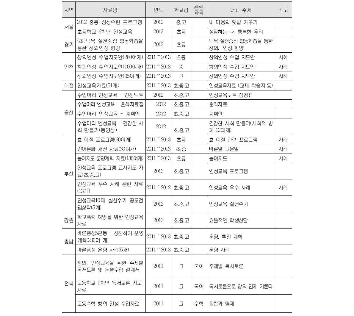 시․도교육청 개발 인성교육 자료 예시 (계속)