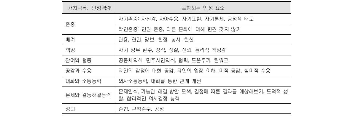 교과교육을 통한 인성교육에서 추구해야 할 주요 가치덕목․인성역량