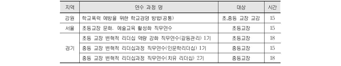 시․도 교육청 학교장 연수 중 인성교육 관련 연수 예시49)