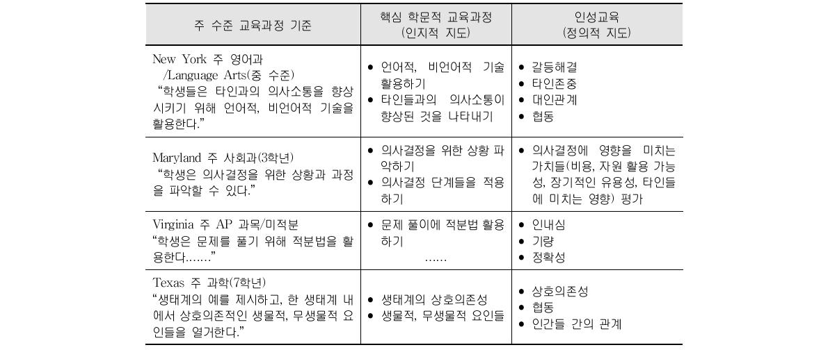 교육과정 기준 지도와 인성 발달(인성교육 요소 통합 방식)