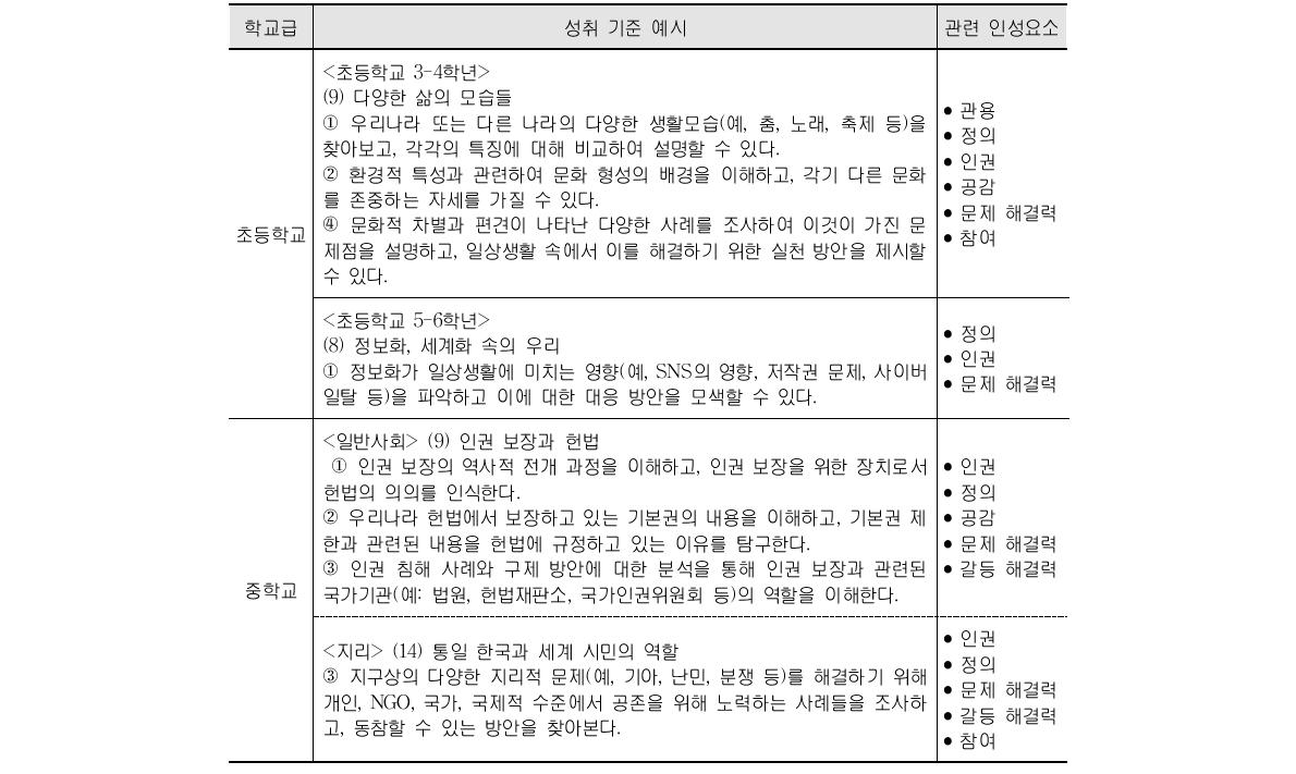 초․중학교 사회과 교육과정에 반영된 인성요소 예시