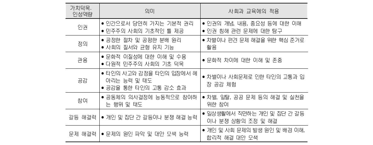 사회과 가치덕목․인성역량