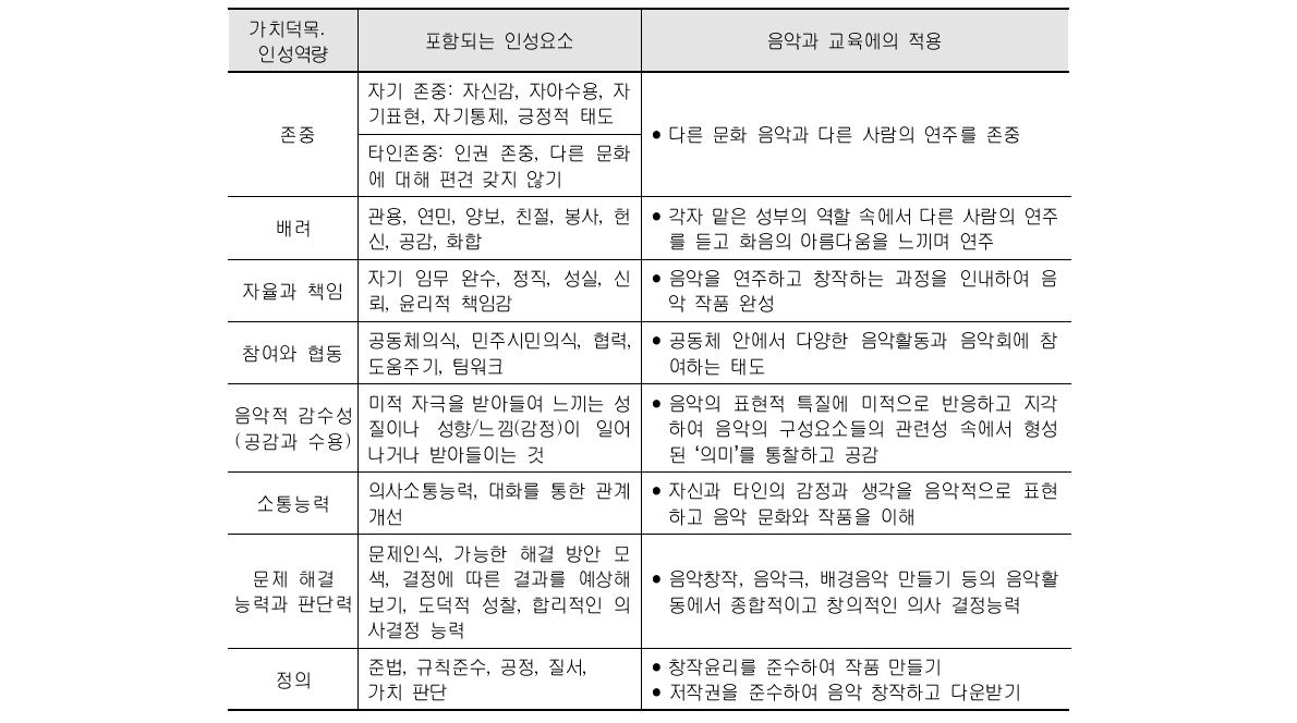 음악과 가치덕목․인성역량