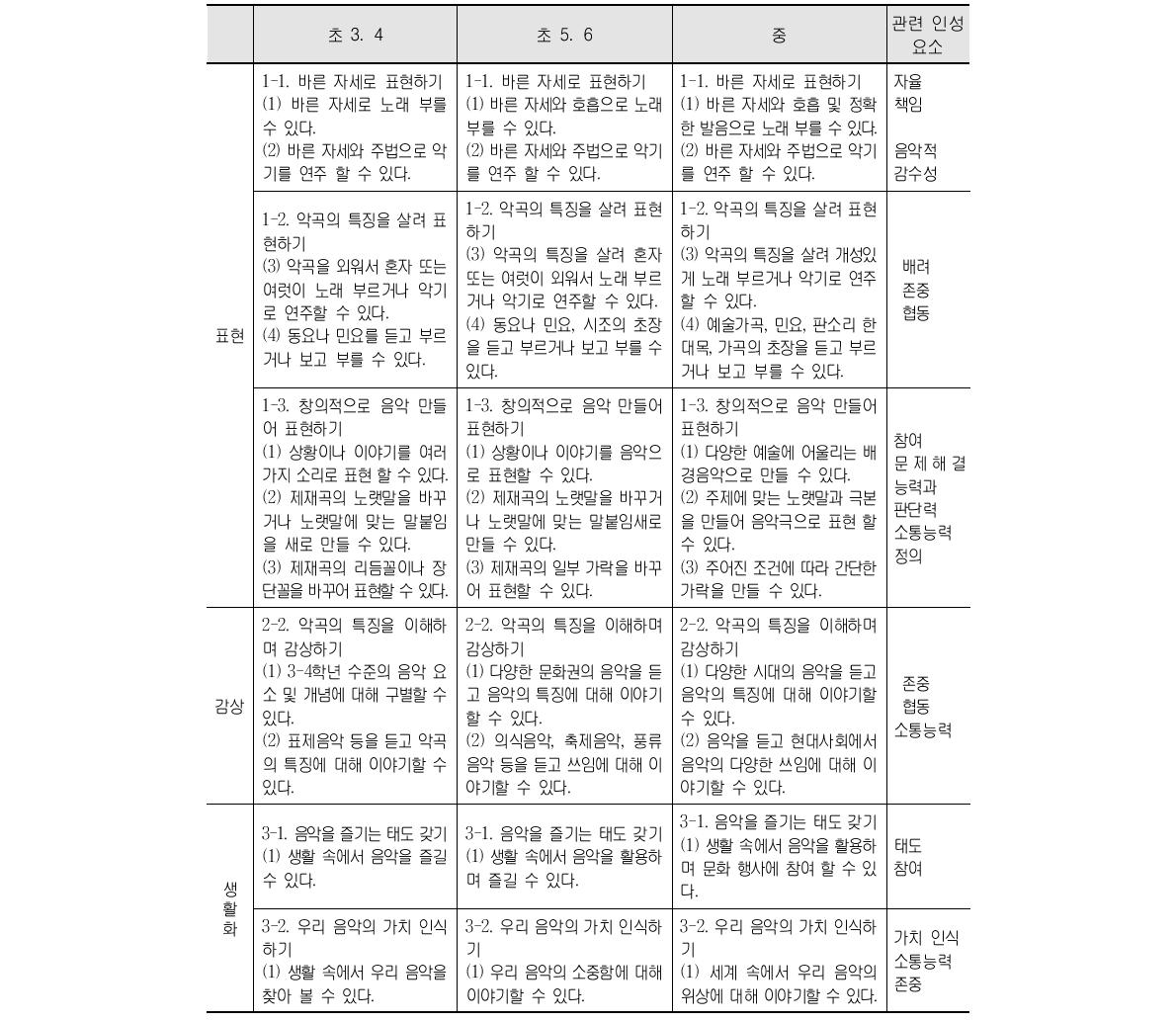 음악과 내용(성취기준)과 관련 인성 요소