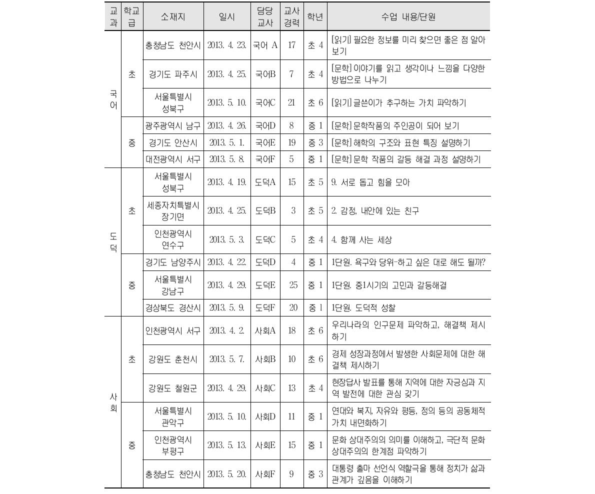 교과교육을 통한 인성교육 현황 파악을 위한 수업 관찰 및 면담 내역