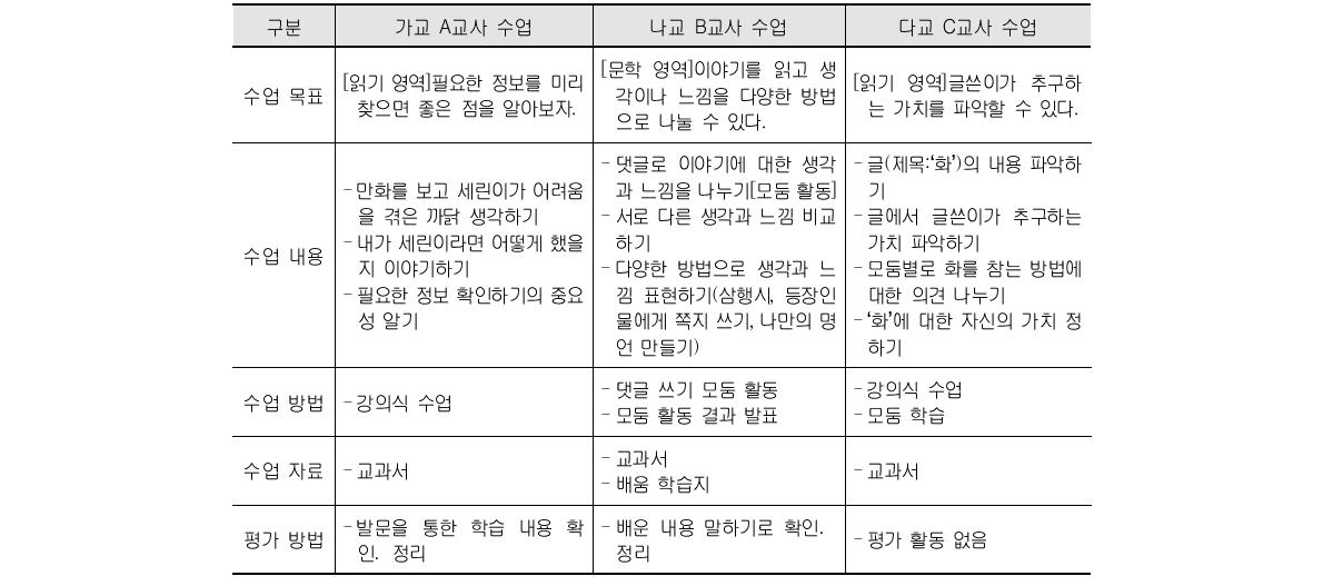 초등학교 국어 수업 관찰 개관