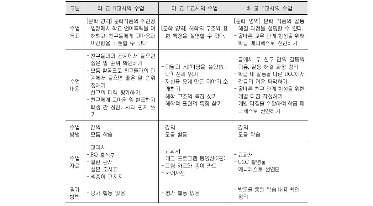 중학교 국어 수업 관찰 개관