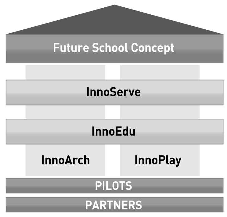 InnoSchool 프로젝트 개념도(InnoSchool, 2007)