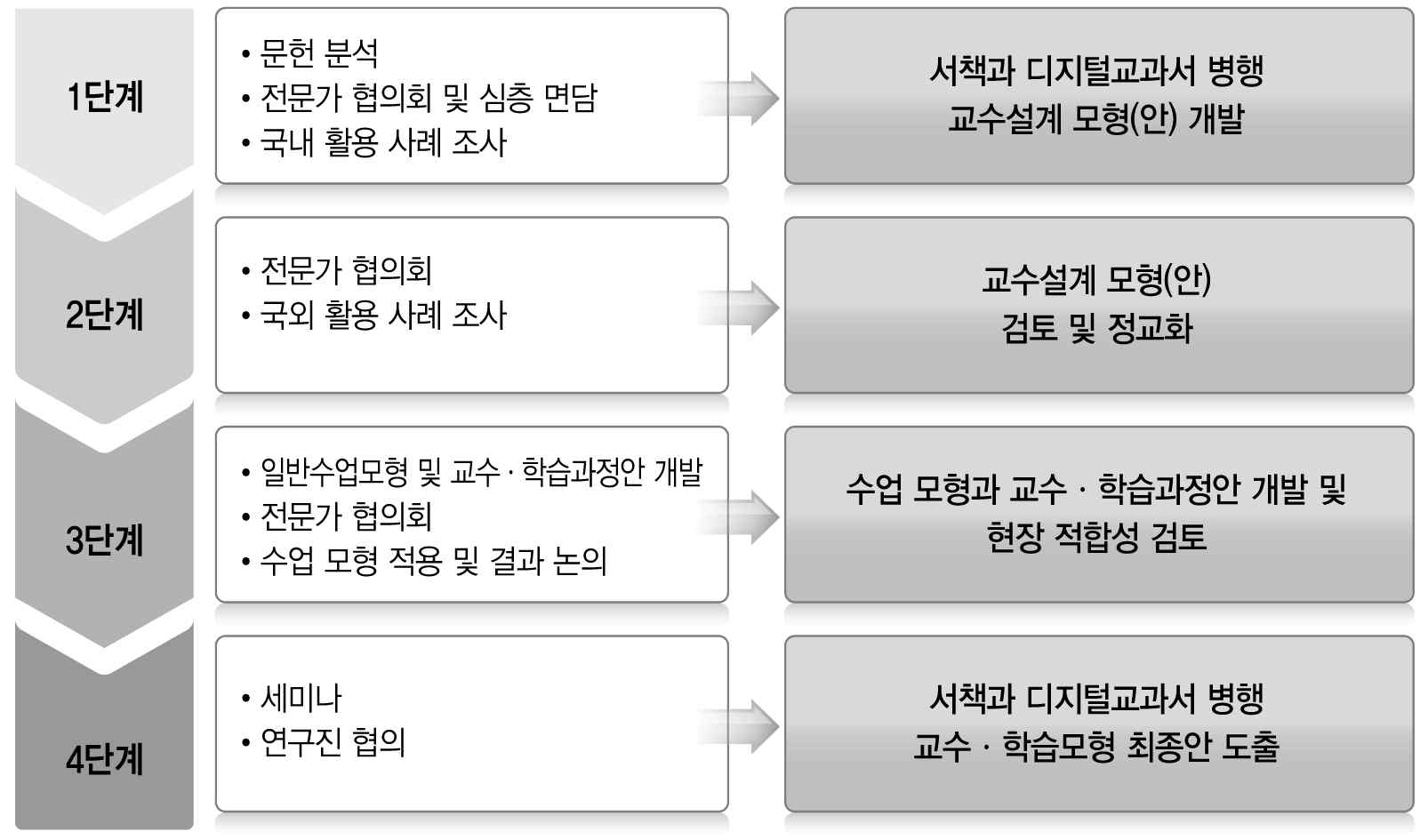 서책과 디지털교과서 병행 교수 학습 모형 개발 절차