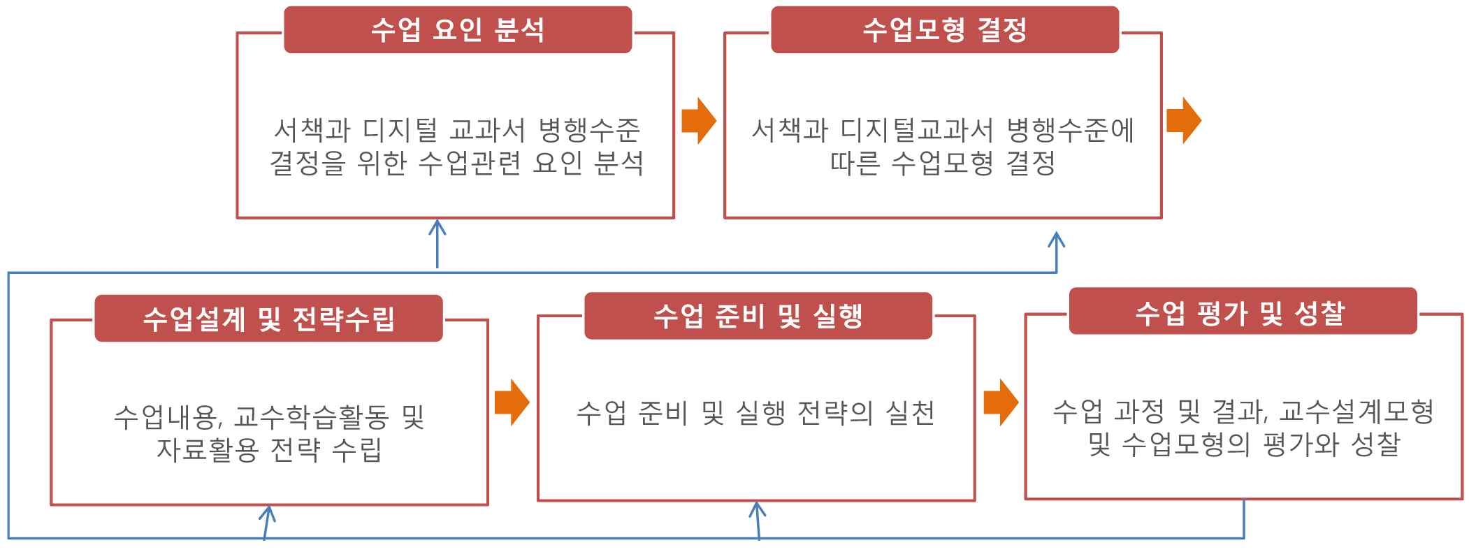 서책과 디지털교과서 병행 교수설계 모형의 주요 단계