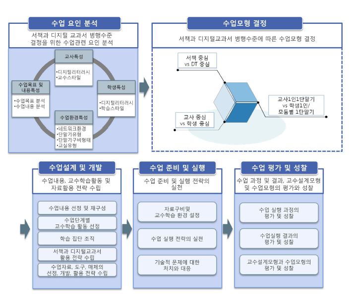 서책과 디지털교과서 병행 교수설계 모형