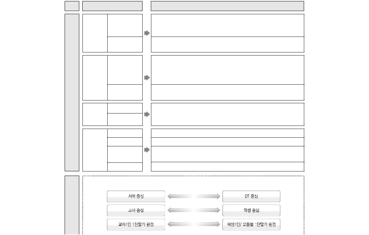 교수설계 모형의 단계별 구성요소와 고려사항