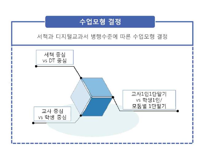 서책과 디지털교과서 병행 교수설계 모형 중 수업 모형 결정 단계