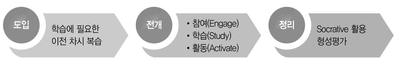 기존 ESA 모형과 차별화한 자기주도적 학습 기반 통합적 영어 수업 모형