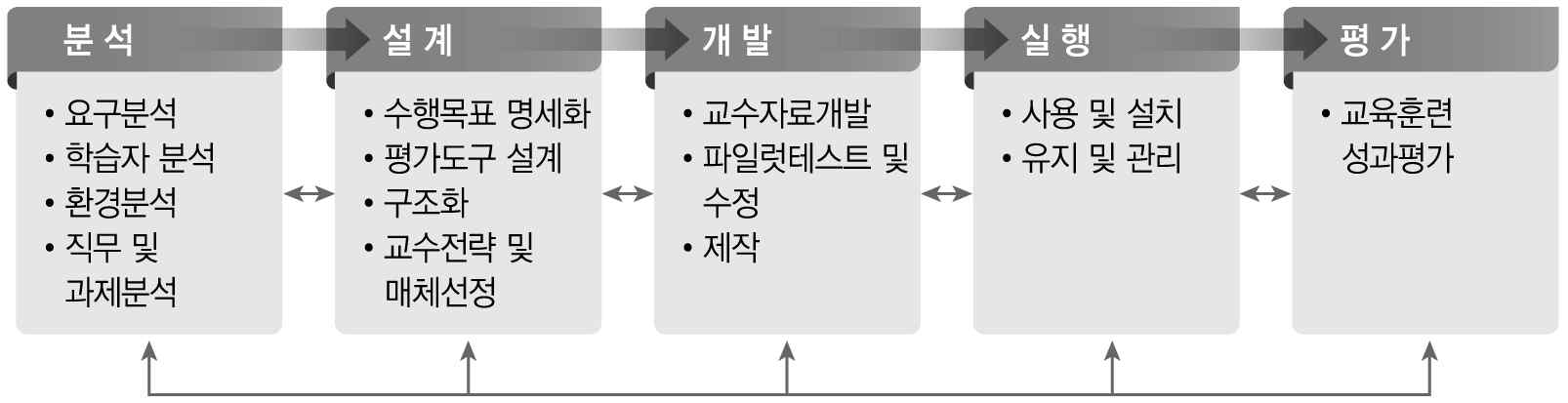 ADDIE 모형 (한정선, 2008, 124)