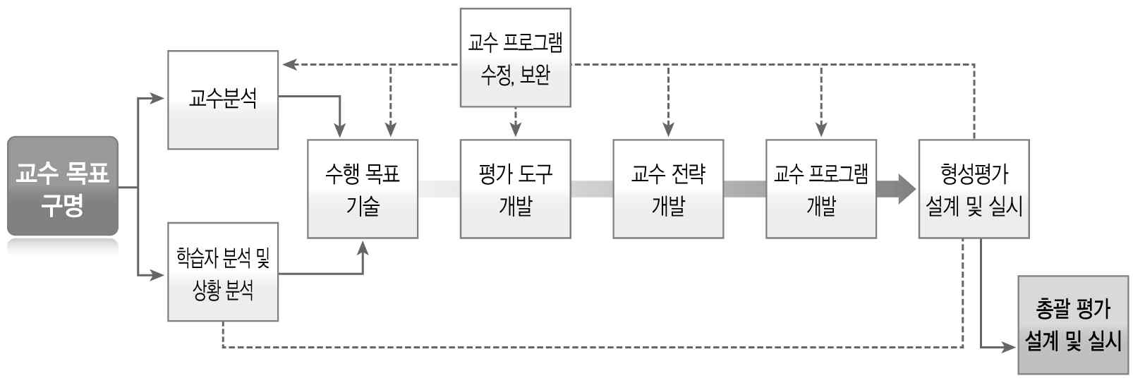 딕과 캐리의 체제적 교수설계 모형 (Dick, Carey & Carey, 2005)