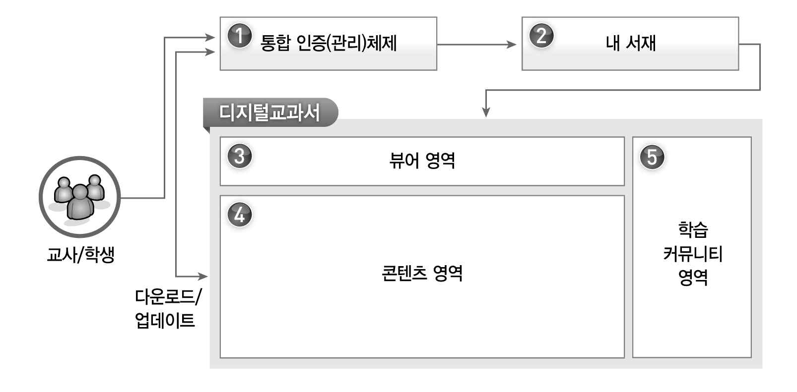 스마트교육 플랫폼 서비스 체제(KERIS, 2013)