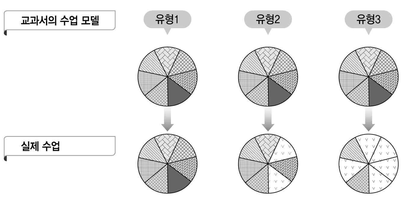 교과서 이용의 유형(김재완 역, 2006, 190)