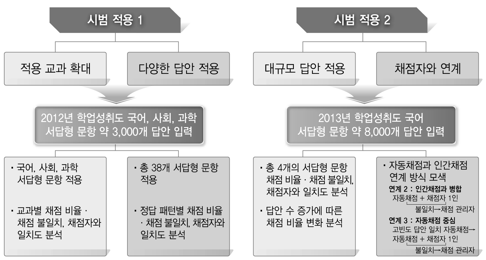 확장 개발된 서답형 문항 자동채점 프로그램의 적용 방안