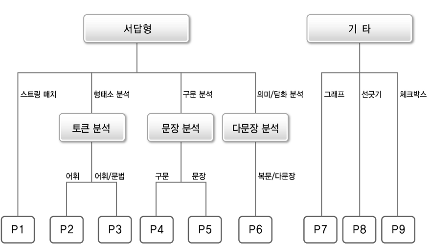 서답형 문항의 정답 패턴 분석