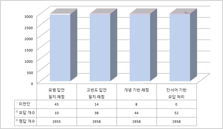 2012년 초6 국어 2-ⓐ의 자동채점 단계별 채점 비율 변화