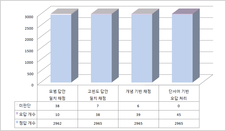 2012년 초6 국어 2-ⓑ의 자동채점 단계별 채점 비율 변화