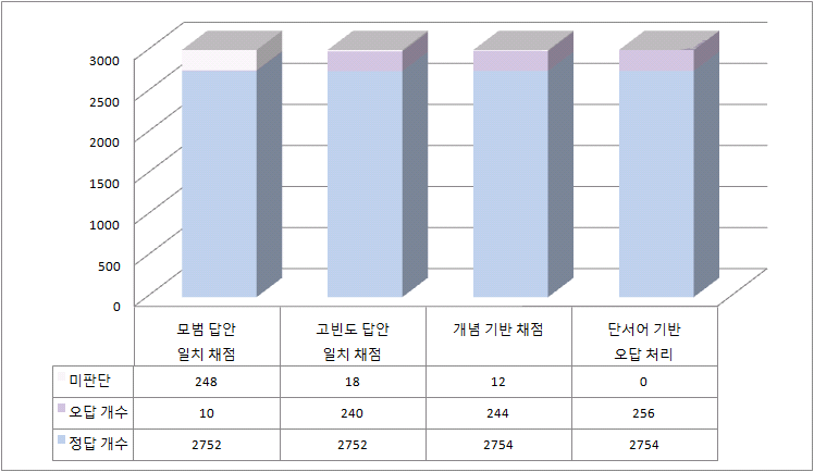 2012년 초6 국어 2-ⓒ의 자동채점 단계별 채점 비율 변화