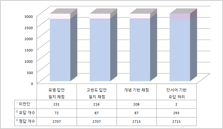 2012년 초6 국어 5-ⓑ의 자동채점 단계별 채점 비율 변화