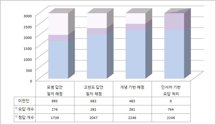 2012년 중3 국어 1-ⓐ의 자동채점 단계별 채점 비율 변화