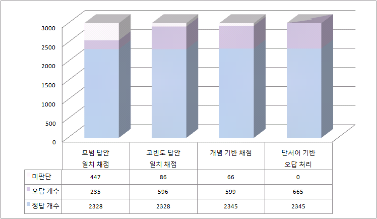 2012년 중3 국어 1-ⓑ의 자동채점 단계별 채점 비율 변화