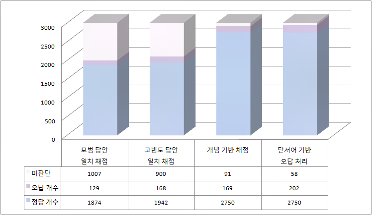 2012년 중3 국어 5-(1)의 자동채점 단계별 채점 비율 변화