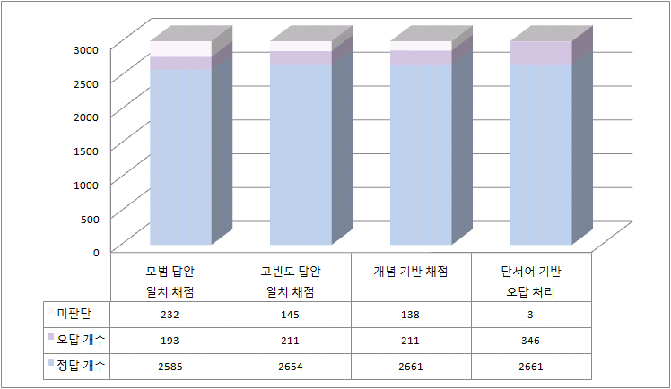 2012년 중3 국어 5-(2)의 자동채점 단계별 채점 비율 변화