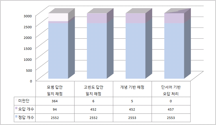 2012년 고2 국어 1-ⓐ의 자동채점 단계별 채점 비율 변화