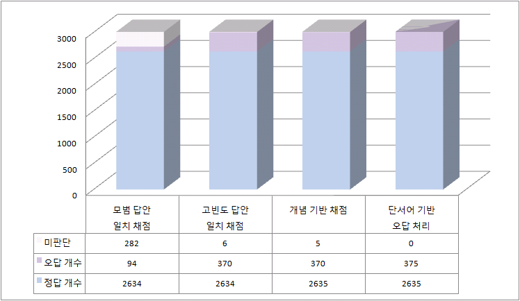 2012년 고2 국어 1-ⓑ의 자동채점 단계별 채점 비율 변화