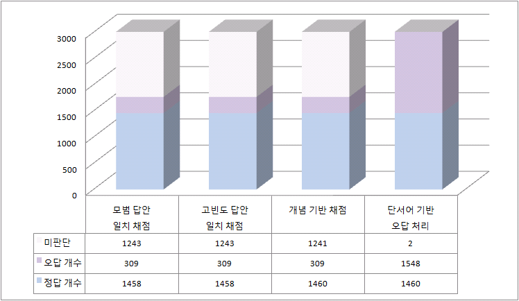 2012년 고2 국어 4-(1)-ⓐ의 자동채점 단계별 채점 비율 변화