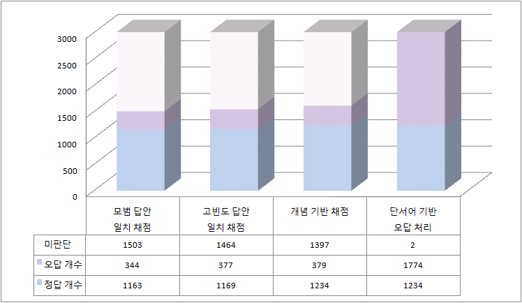 2012년 고2 국어 4-(1)-ⓑ의 자동채점 단계별 채점 비율 변화