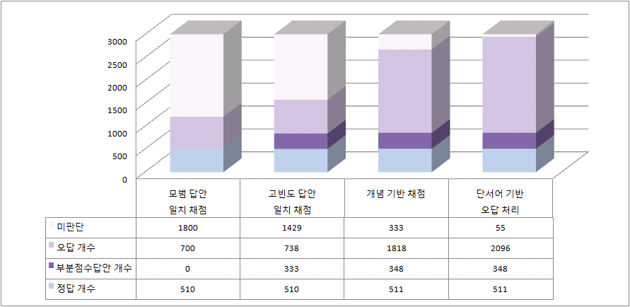 2012년 고2 국어 4-(2)의 자동채점 단계별 채점 비율 변화