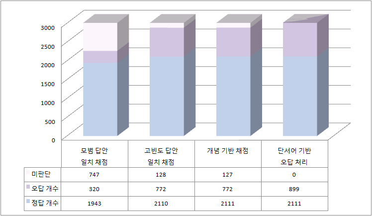 2012년 고2 국어 5-ⓒ의 자동채점 단계별 채점 비율 변화