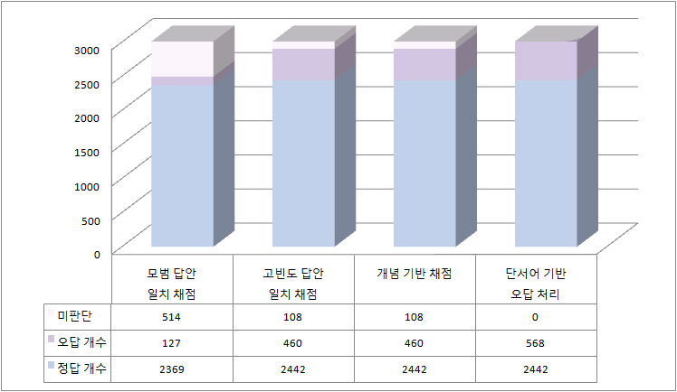 2012년 초6 사회 1의 자동채점 단계별 채점 비율 변화