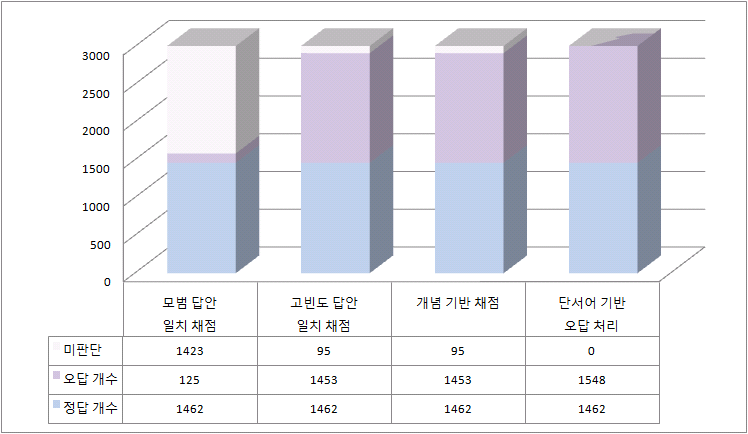 2012년 초6 사회 3의 자동채점 단계별 채점 비율 변화