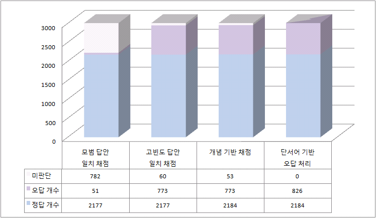 2012년 초6 사회 4-ⓐ의 자동채점 단계별 채점 비율 변화